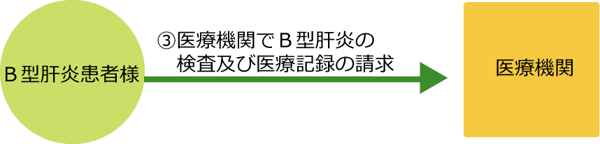 医療機関でB型肝炎の件さ及び医療記録の請求