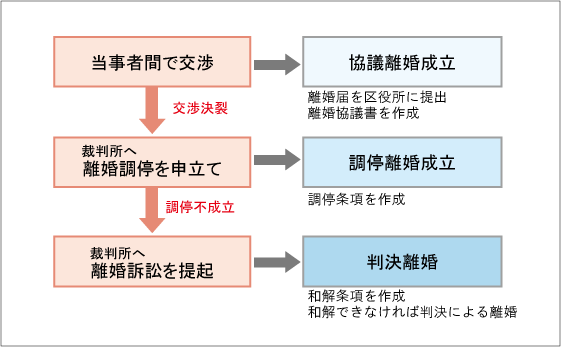 離婚弁護士