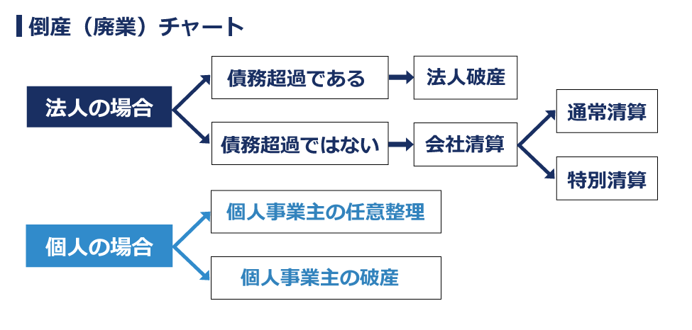 法人　廃業チャート