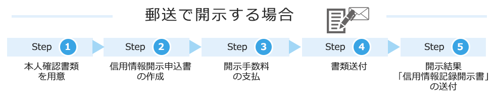 郵送で開示する場合