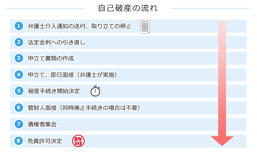 自己破産の流れ