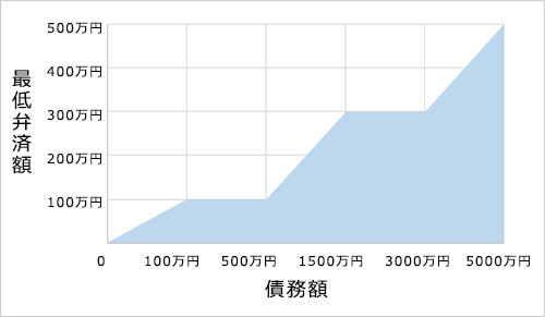 最低弁済額表