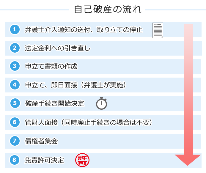 自己破産の流れ