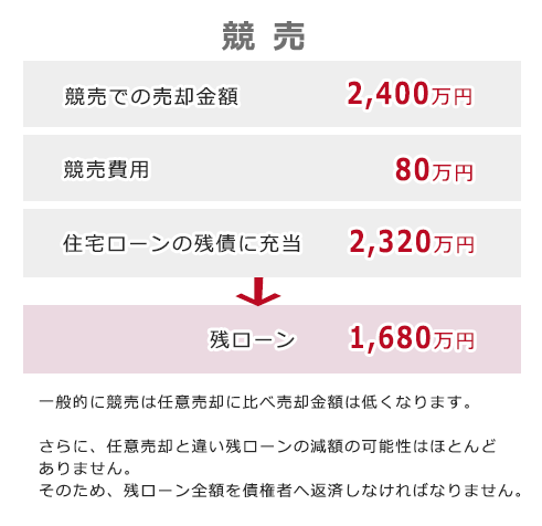 住宅ローンの残債が4000万円